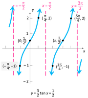 Further transformation steps for y = A tan(omega x) + B