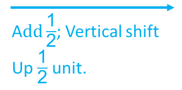 Vertical shift transformation