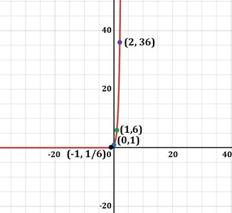Graph of f(x) = 6^x with labeled points