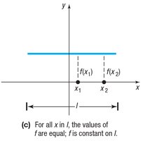 Graph of a constant function