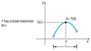 Graph showing a local maximum