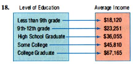 Level of education to average income mapping