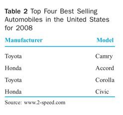 Table of best selling automobiles