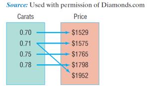 Carats to price mapping