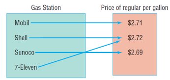 Gas station to price mapping