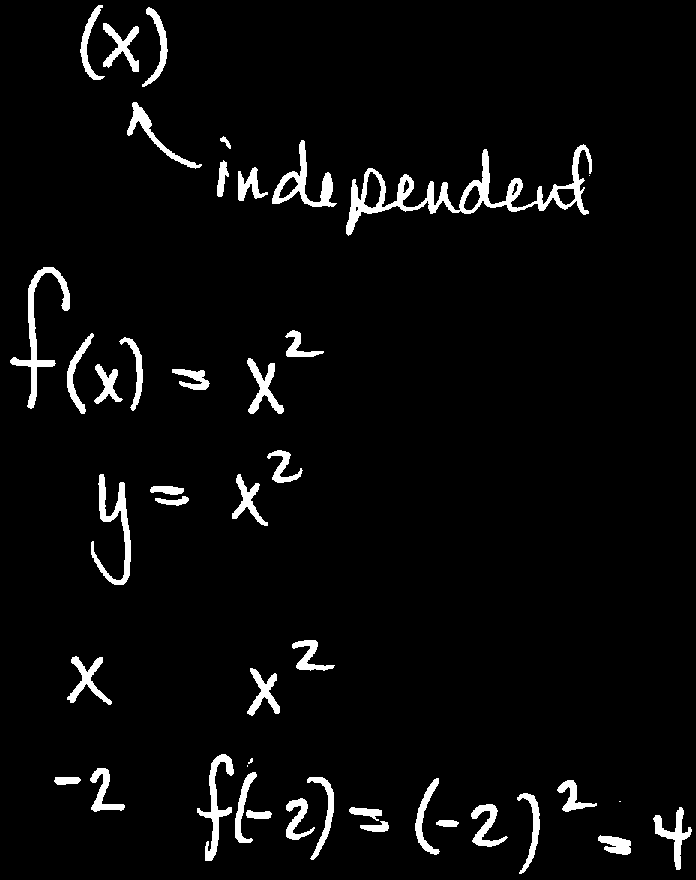 Function notation and evaluation