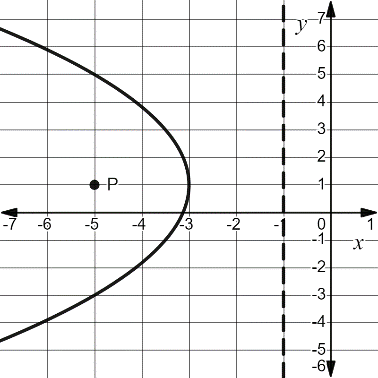 Parabola and directrix graph