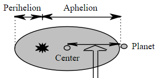 Diagram showing aphelion and perihelion