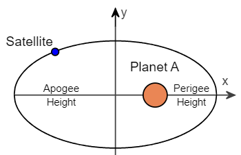 Satellite orbit showing apogee and perigee