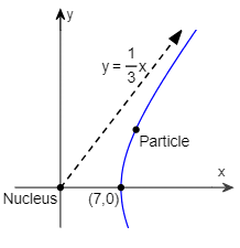 Hyperbolic path and asymptote