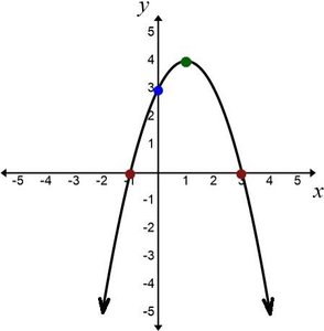 Graph of f(x) = -(x-1)^2 + 4 with vertex and intercepts