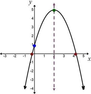 Graph of f(x) = -x^2 + 4x + 1 with vertex, intercepts, and axis of symmetry