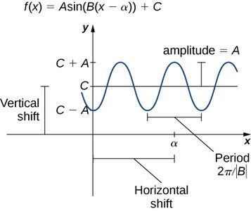 Graph of a sine function showing amplitude, period, vertical shift, and horizontal shift