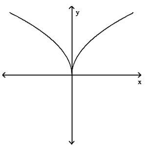 Graph of a function with a V-shape opening upwards