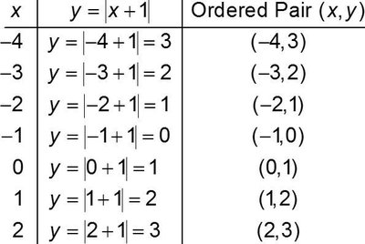 Table of x, y values and ordered pairs for y = |x + 1|