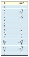 Cosine values table
