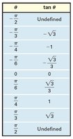 Tangent values table