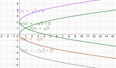 Graph of a piecewise function for transformation practice