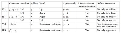 Summary table of transformations