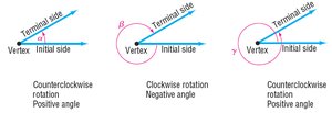 Positive and negative angles with initial and terminal sides