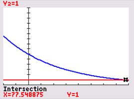 Graph showing intersection for radioactive decay