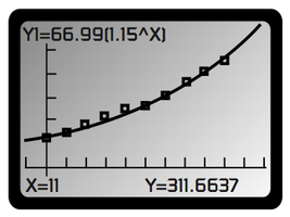 Prediction using regression model