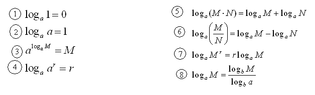 Properties of logarithms: basic and advanced rules