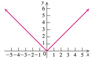 Graph of f(x) = |x|