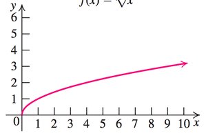 Graph of f(x) = sqrt(x)