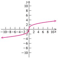 Graph of f(x) = cube root of x
