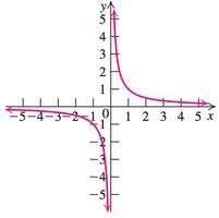 Graph of f(x) = 1/x