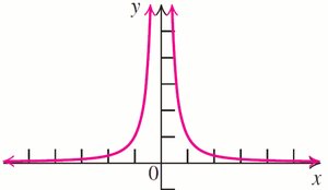 Graph of f(x) = 1/x^2