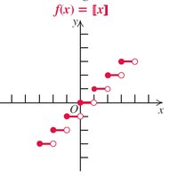 Graph of the greatest integer function