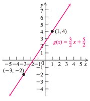 Graph of g(x) = 3/2 x + 5/2 through (1,4) and (-3,-2)