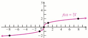 Graph of f(x) = cube root of x