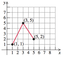 Piecewise linear graph through (1,1), (3,5), (5,2)