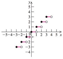 Graph of the greatest integer function