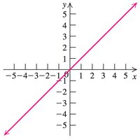 Graph of f(x) = x