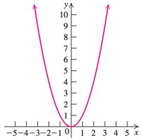 Graph of f(x) = x^2