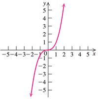 Graph of f(x) = x^3
