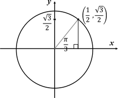 Unit circle showing angle π/3 and coordinates (1/2, √3/2)