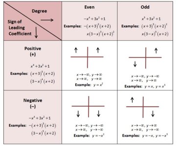 End behavior table for polynomials