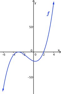 Graph of a cubic polynomial function