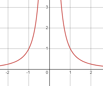 Graph of a rational function with vertical asymptotes