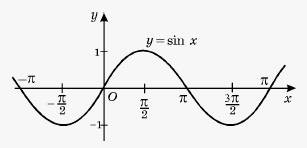 Graph of y = sin x