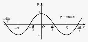 Graph of y = cos x