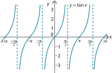 Graph of y = tan x