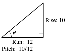 Right triangle showing rise, run, and pitch