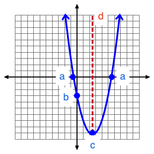 Quadratic graph with labeled points