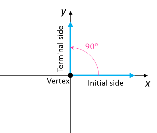 Angle of 90 degrees in standard position